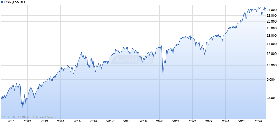 DAX Index Chart