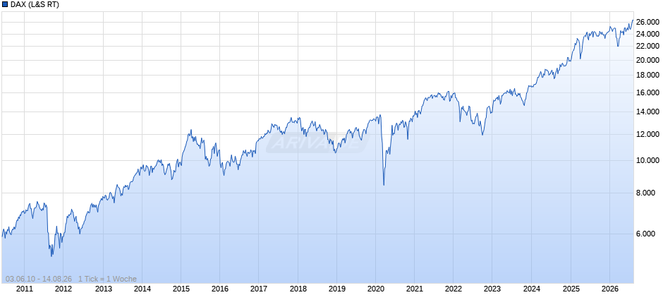 DAX Index Chart