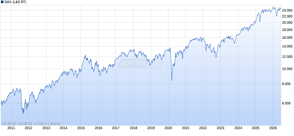 DAX Index Chart