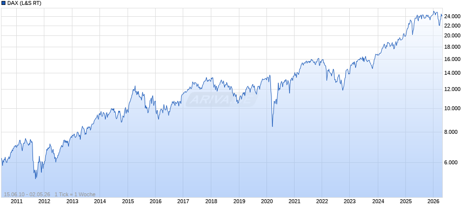 DAX Index Chart