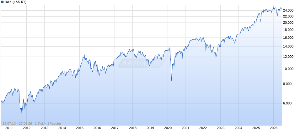 DAX Index Chart