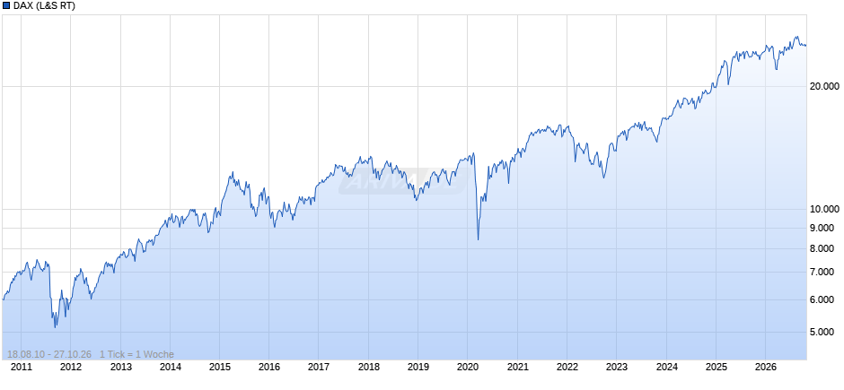 DAX Index Chart