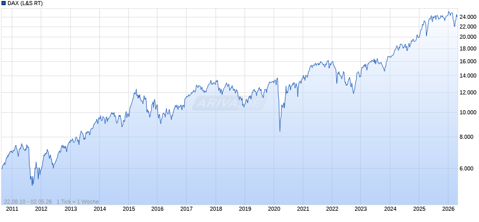 DAX Index Chart