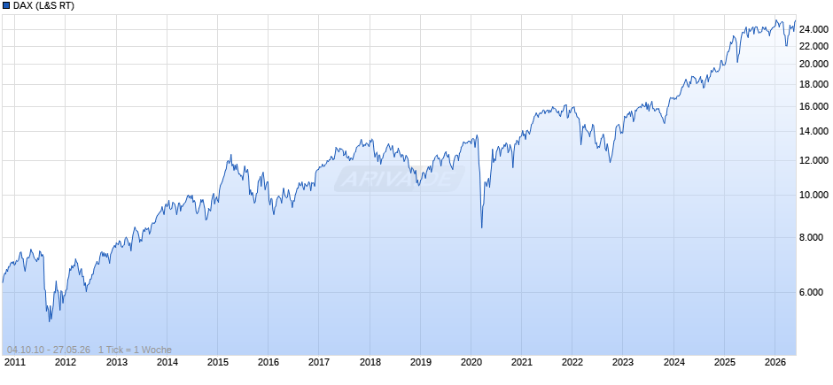 DAX Index Chart