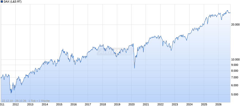 DAX Index Chart