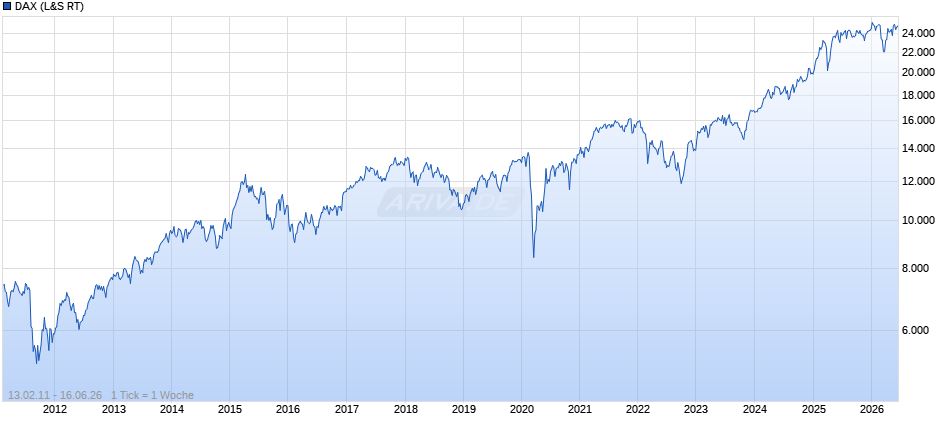 DAX Index Chart