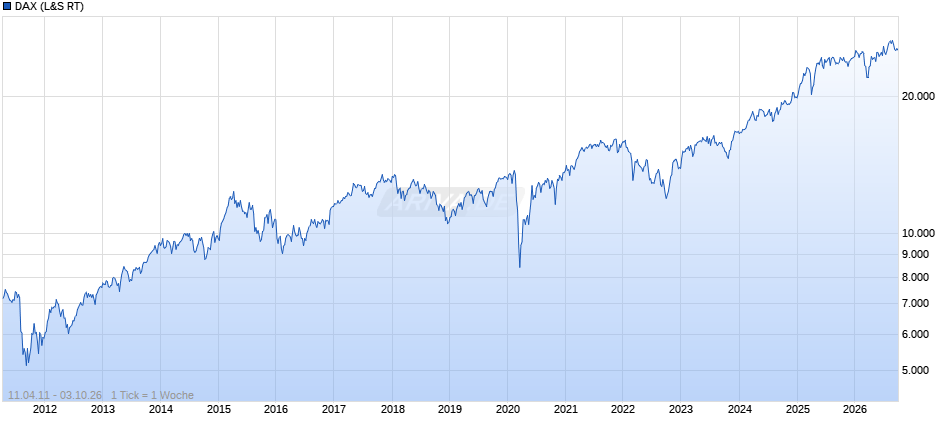 DAX Index Chart
