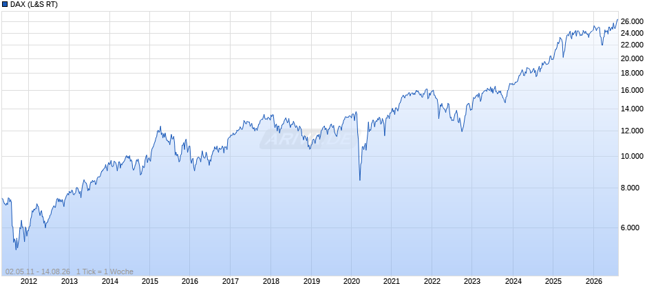 DAX Index Chart