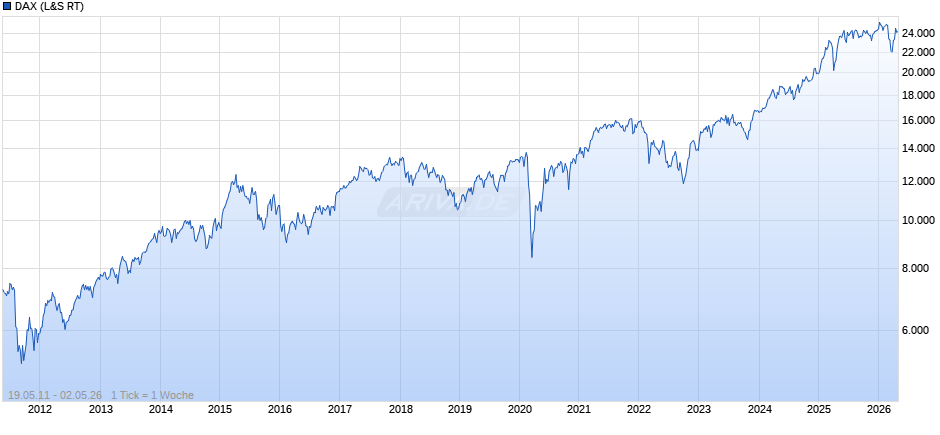 DAX Index Chart