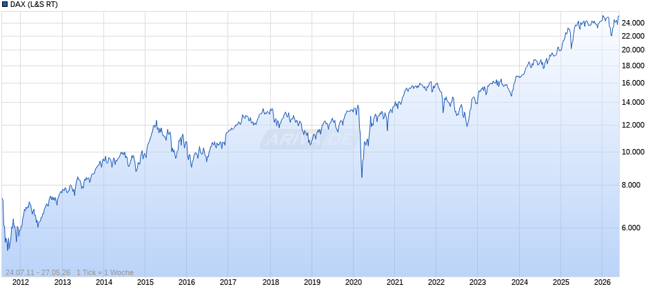 DAX Index Chart