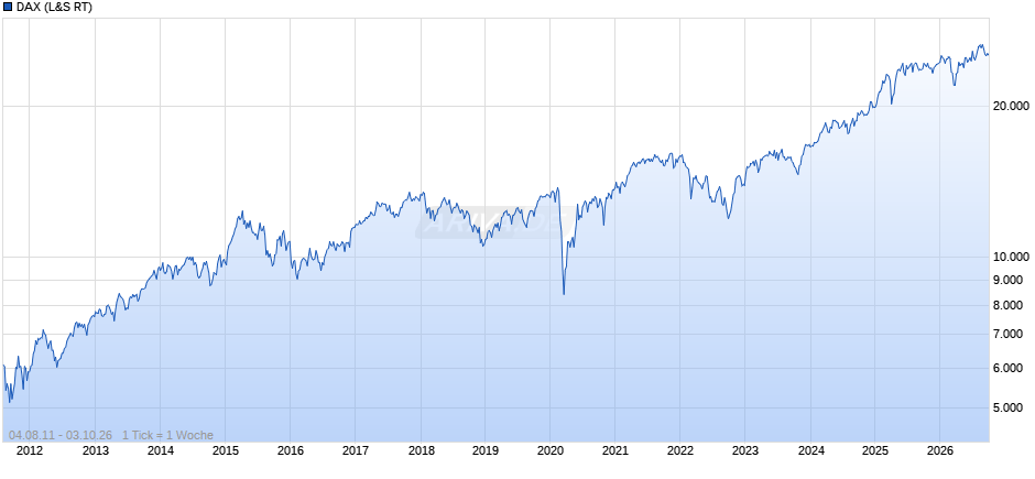 DAX Index Chart