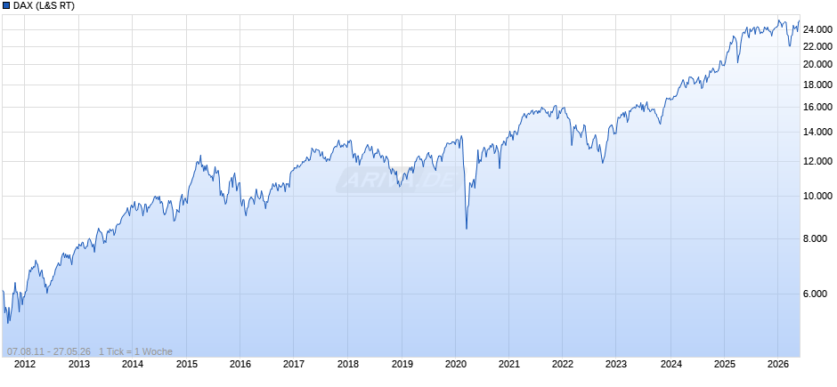 DAX Index Chart