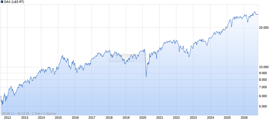 DAX Index Chart