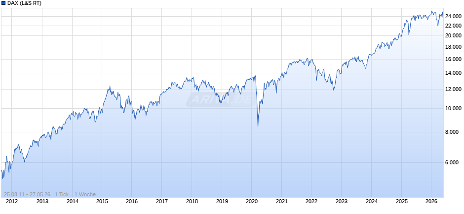 DAX Index Chart