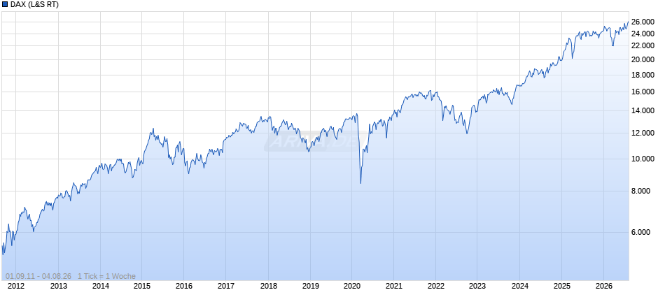 DAX Index Chart