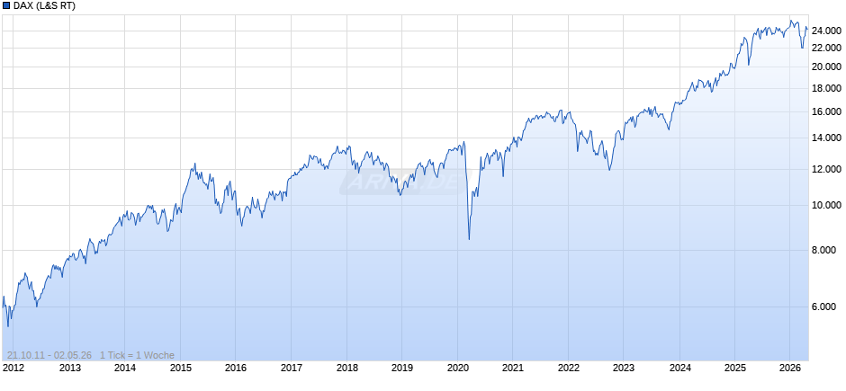 DAX Index Chart