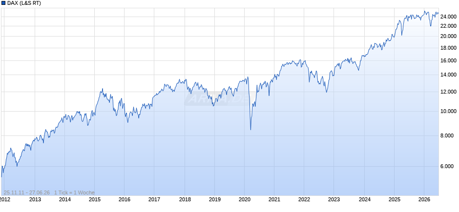 DAX Index Chart