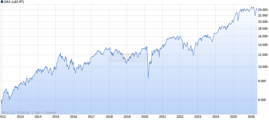 DAX Index Chart