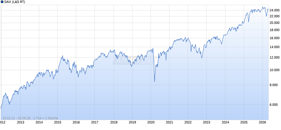 DAX Index Chart
