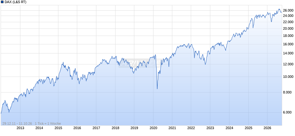 DAX Index Chart