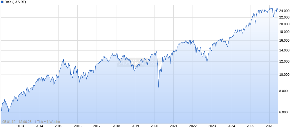 DAX Index Chart