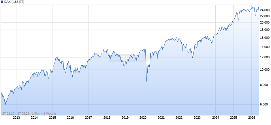 DAX Index Chart