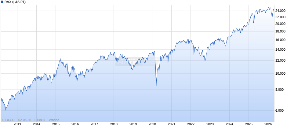 DAX Index Chart