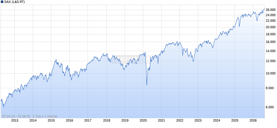 DAX Index Chart