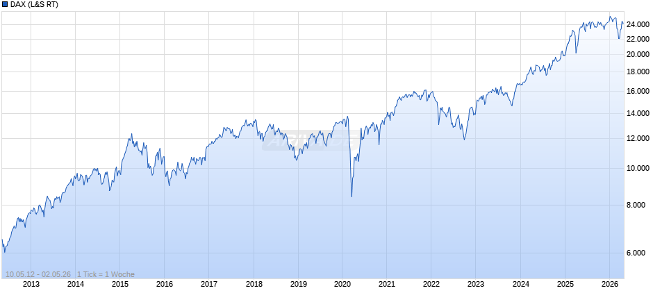DAX Index Chart