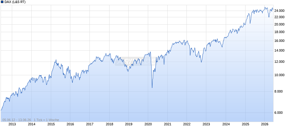 DAX Index Chart