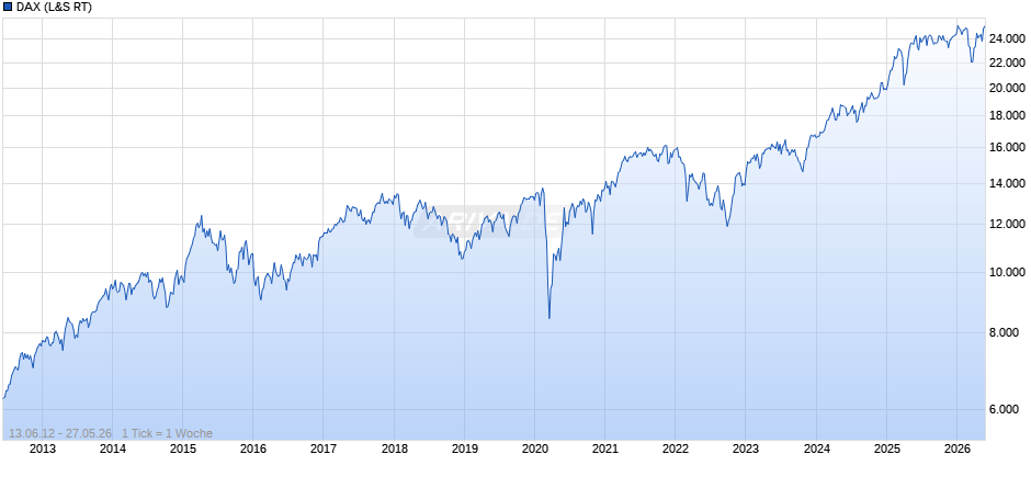 DAX Index Chart