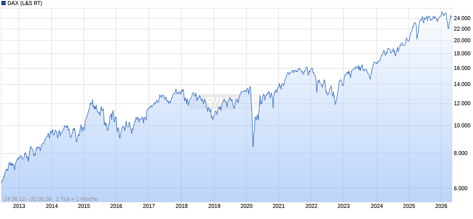 DAX Index Chart