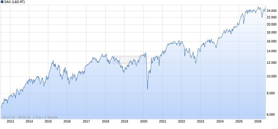 DAX Index Chart