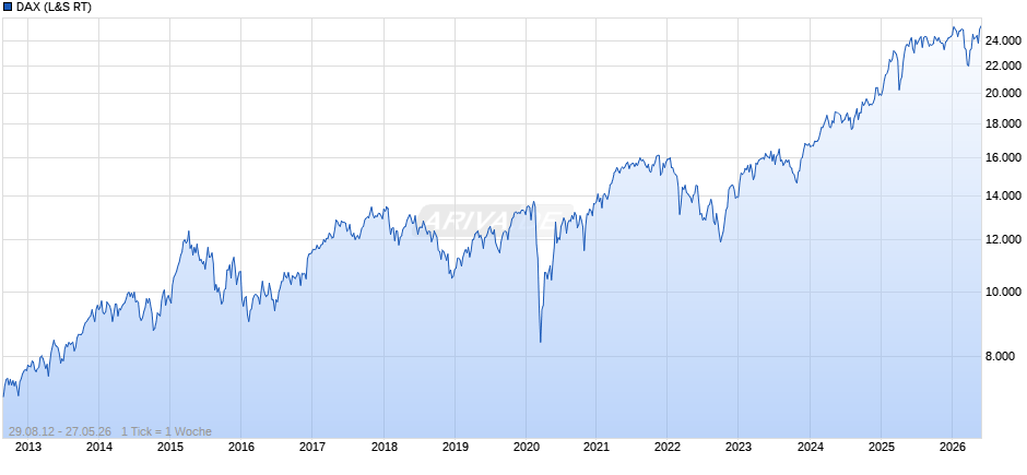 DAX Index Chart