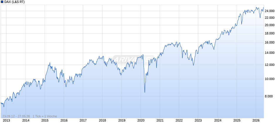 DAX Index Chart