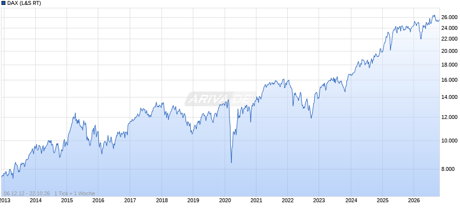 DAX Index Chart