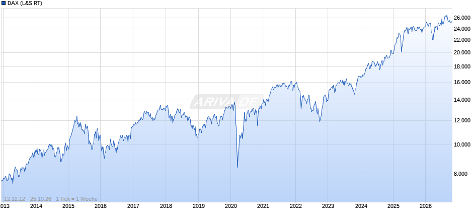 DAX Index Chart