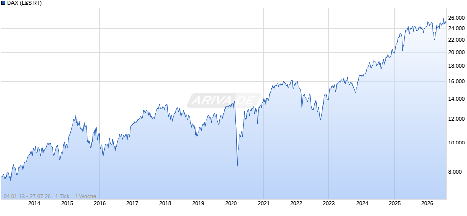 DAX Index Chart
