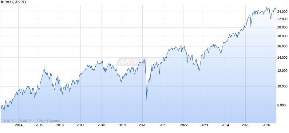DAX Index Chart
