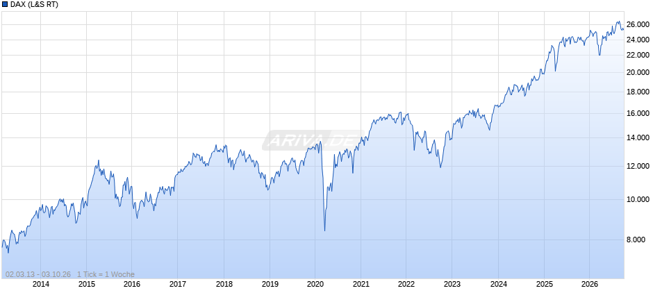 DAX Index Chart
