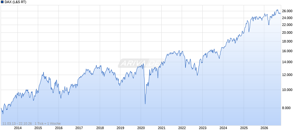 DAX Index Chart