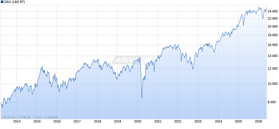 DAX Index Chart