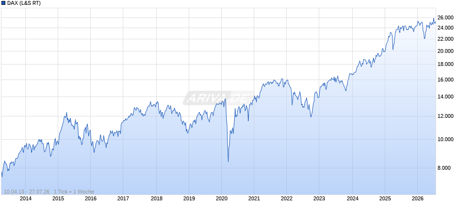 DAX Index Chart