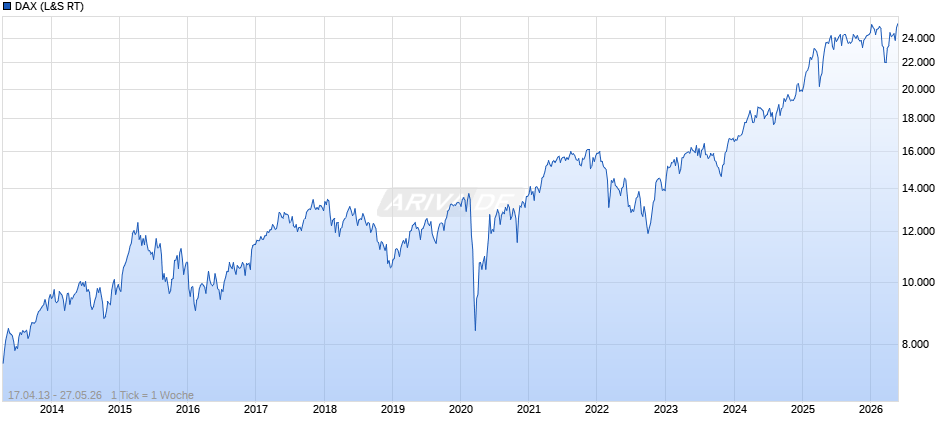 DAX Index Chart