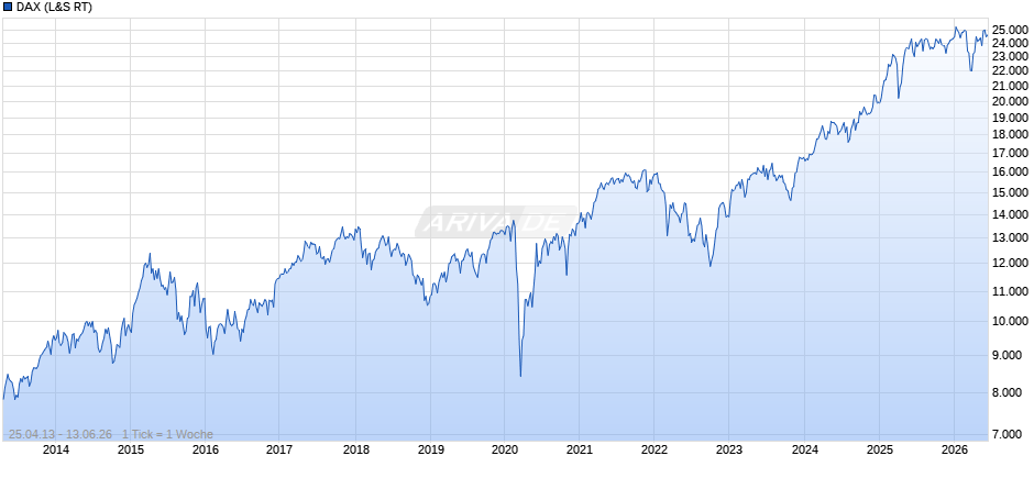 DAX Index Chart