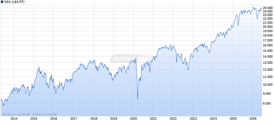 DAX Index Chart