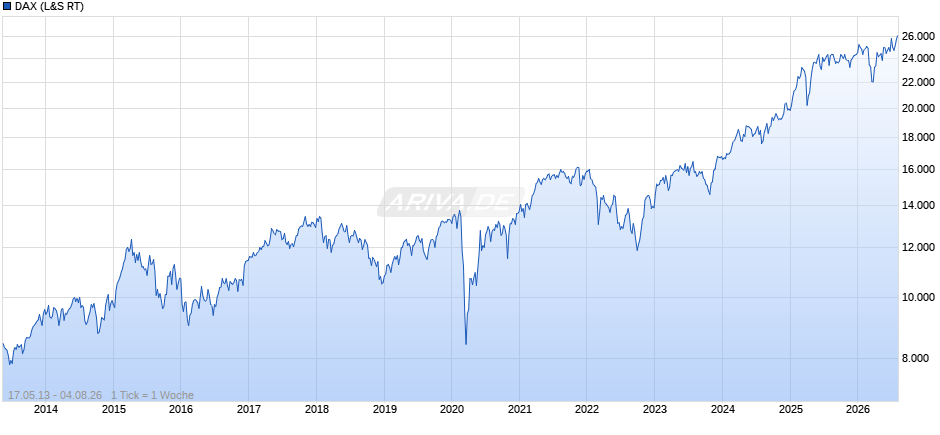 DAX Index Chart
