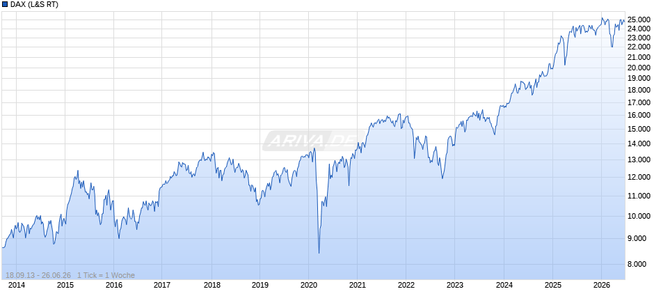 DAX Index Chart