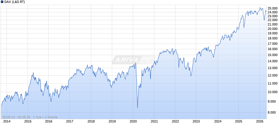 DAX Index Chart