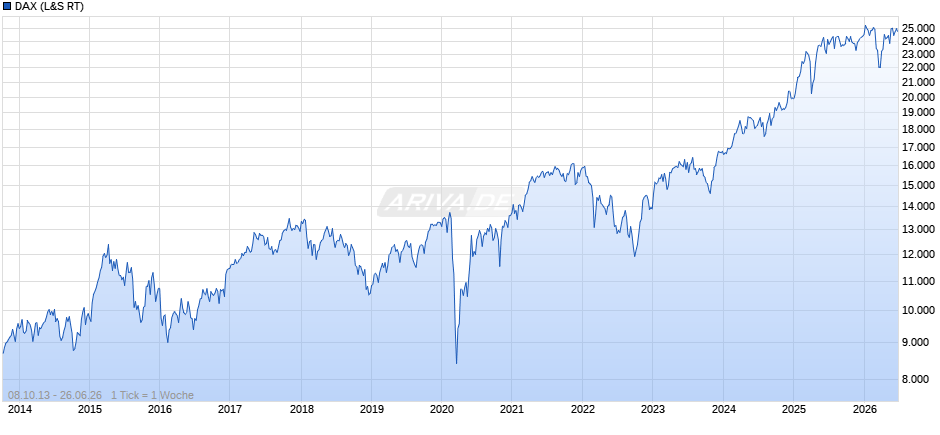 DAX Index Chart